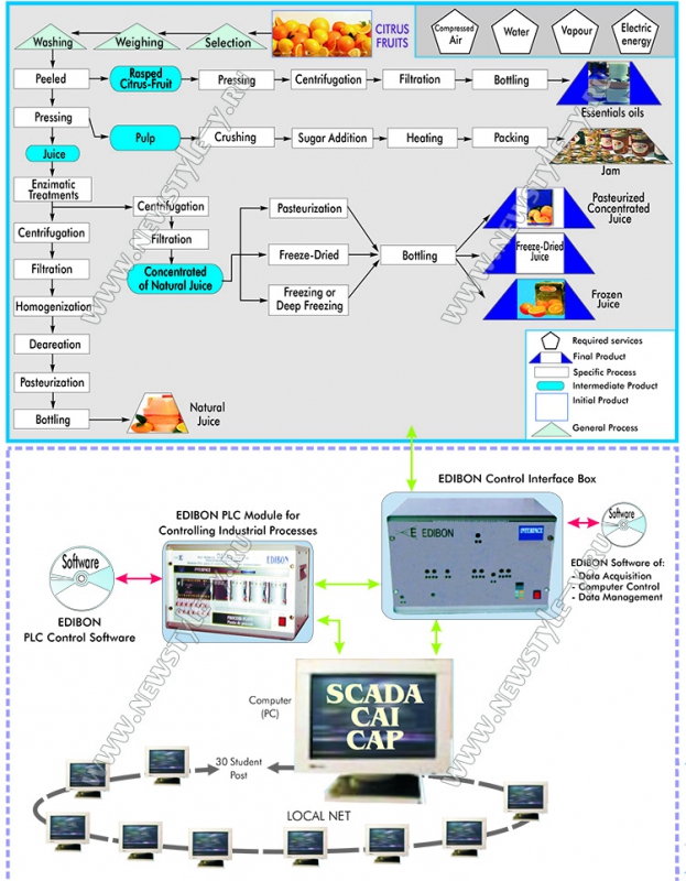 Опытный завод по производству цитрусовых и померанцевых культур с помощью системы SCADA NET “ESN“