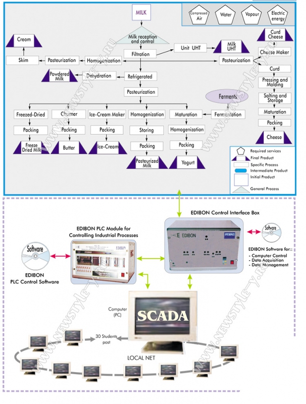 Опытный завод по производству молочной продукции с помощью системы SCADA NET “ESN“