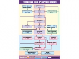 Таблица демонстрационная "Генетическая связь органических веществ" (винил 70×100)