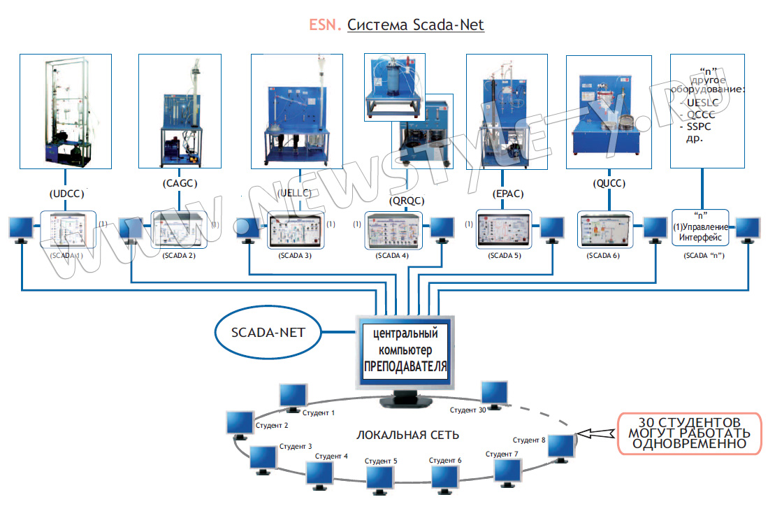 Https nets ga. SCADA (система сбора и управления данными). Архитектура SCADA систем. Структурная схема SCADA системы. Сетевые технологии SCADA.