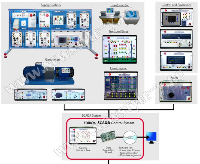 Блочная Модель Энергосистемы с Системой Управления SCADA