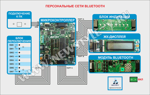 Аппаратно-программный комплекс "Изучение персональных сетей Bluetooth"