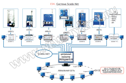 Мультифункциональная системная сеть | EDIBON SCADA-NET System